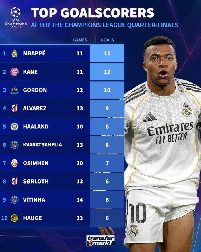 本赛季欧冠射手榜：姆巴佩15球居首，凯恩12球次席，小蜘蛛9球