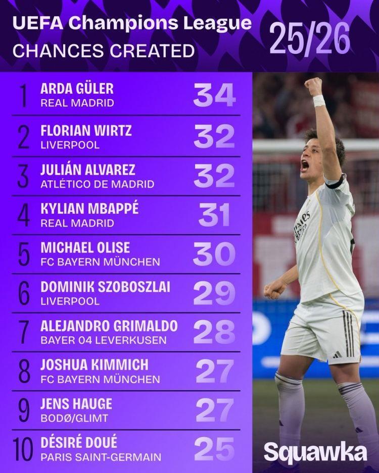 本赛季欧冠创造机会榜：居莱尔34次居首，维尔茨、小蜘蛛32次