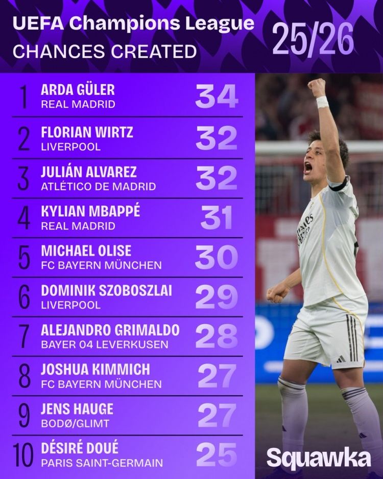 本赛季欧冠创造机会榜：居莱尔34次居首，维尔茨、小蜘蛛32次