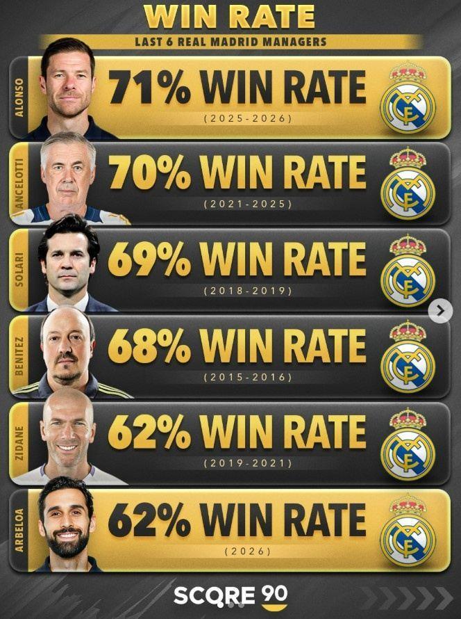 皇马近6任主帅胜率榜：阿隆索71%居首，安帅次席，阿韦洛亚最低