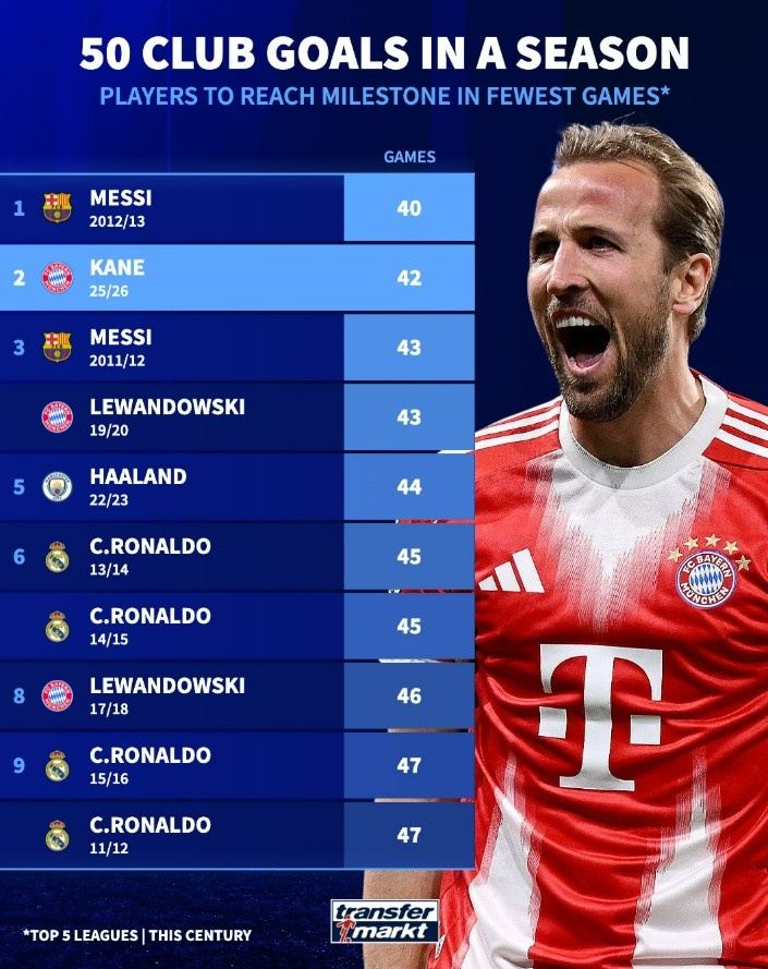 单赛季达成50球最快纪录榜：梅西40场居首，凯恩本赛季42场次席