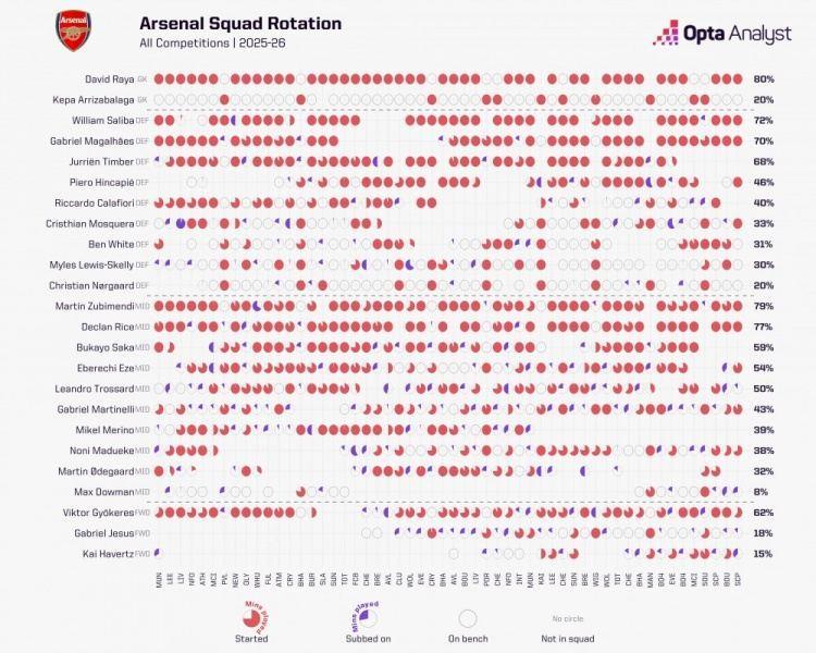 轮换不够？阿森纳本赛季总出场时间占比：拉亚、赖斯等7人均超60%