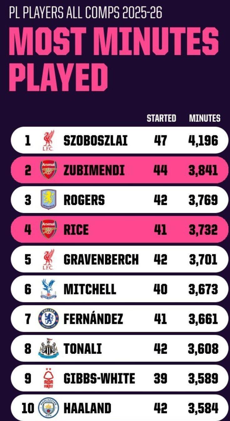 本赛季英超球员出场时间榜：索博4196分钟居首，苏维门迪位居次席