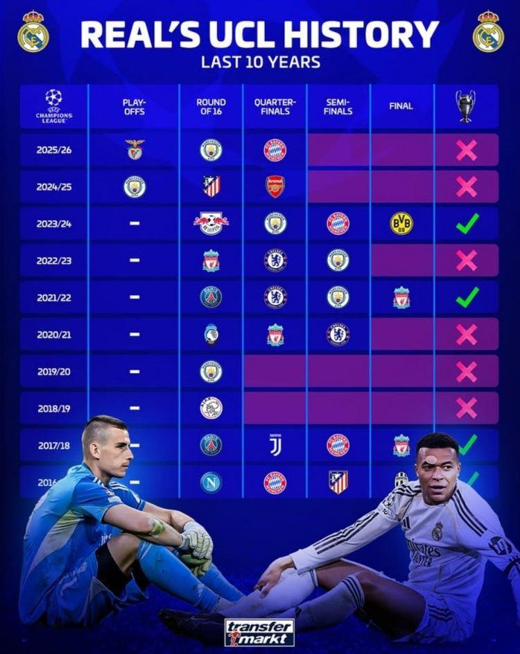 德转列皇马近10年欧冠战绩：16强、8强、4强各2次 4次夺冠