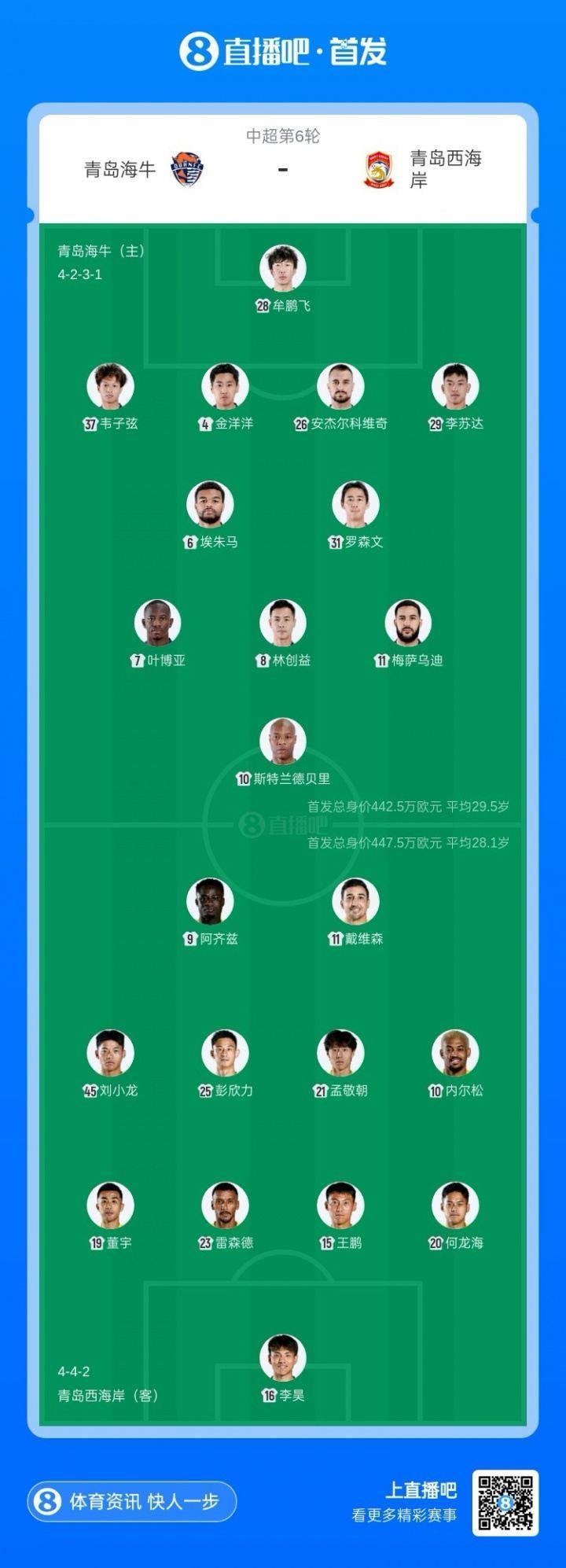 中超青岛德比首发：叶博亚、林创益、李昊、彭欣力先发邝兆镭替补