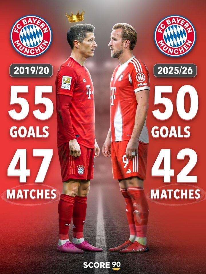 两代拜仁神锋！凯恩42场50球冲击四冠王，距莱万巅峰赛季还差5球