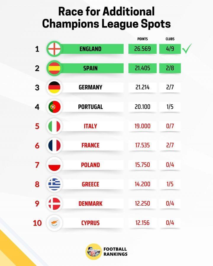 激烈！欧战积分排名：英超继续领跑，西甲只领先德甲0.191分