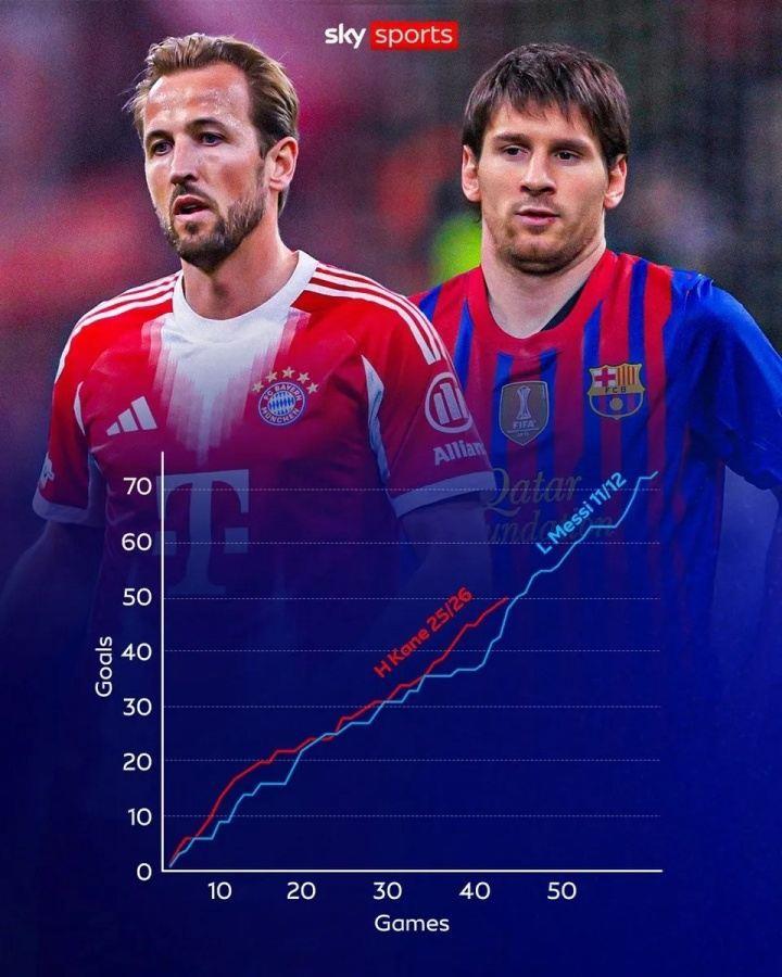 甚至更快！对比梅西73球赛季，凯恩达成50球时同期所耗场次更少