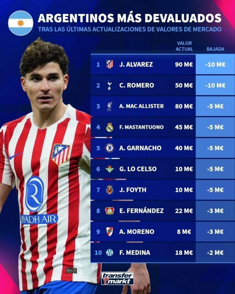 阿根廷球员身价下跌榜：阿尔瓦雷斯、罗梅罗下跌1000万欧最多