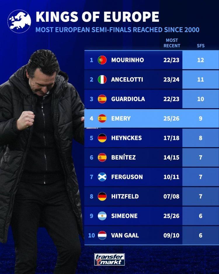 新世纪以来主帅欧战半决赛次数榜：埃梅里9次，仅次瓜穆、安帅3人