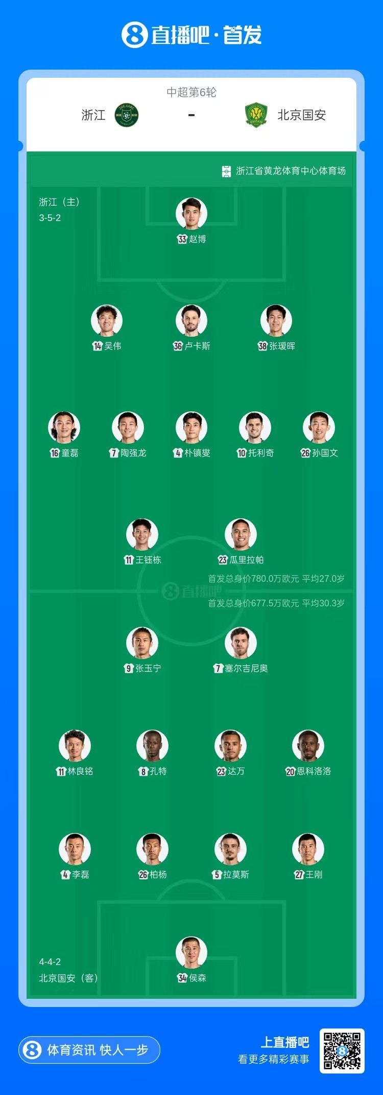 浙江vs国安首发：4外援PK4外援，王钰栋先发，张玉宁、达万出战
