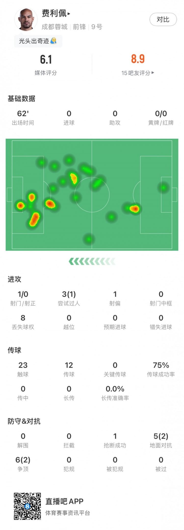 未能延续上轮脚感，费利佩全场数据：出场62分钟仅1射门，评分6.1