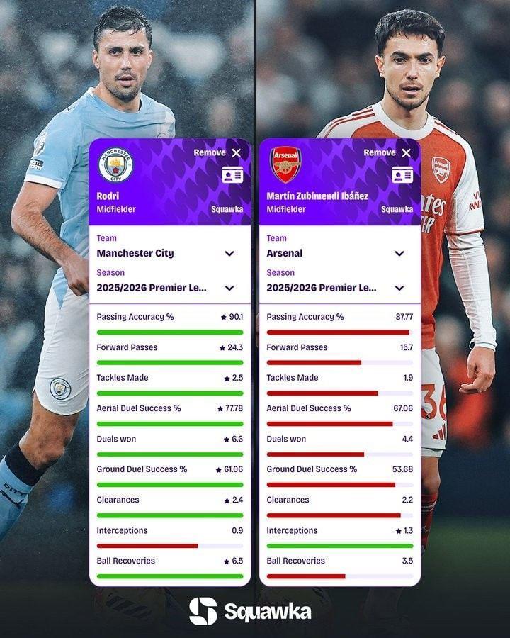 本赛季英超场均关键数据对比：罗德里全面占优，苏维门迪拦截更多