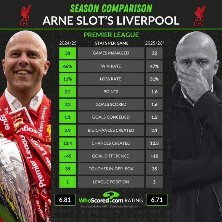 斯洛特两赛季英超表现：胜率-19%、负率 20%，场均进球2.31.6