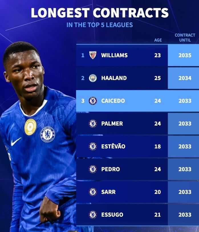 当前最长合同榜：尼科2035、哈兰德2034，凯塞多等蓝军6人到2033