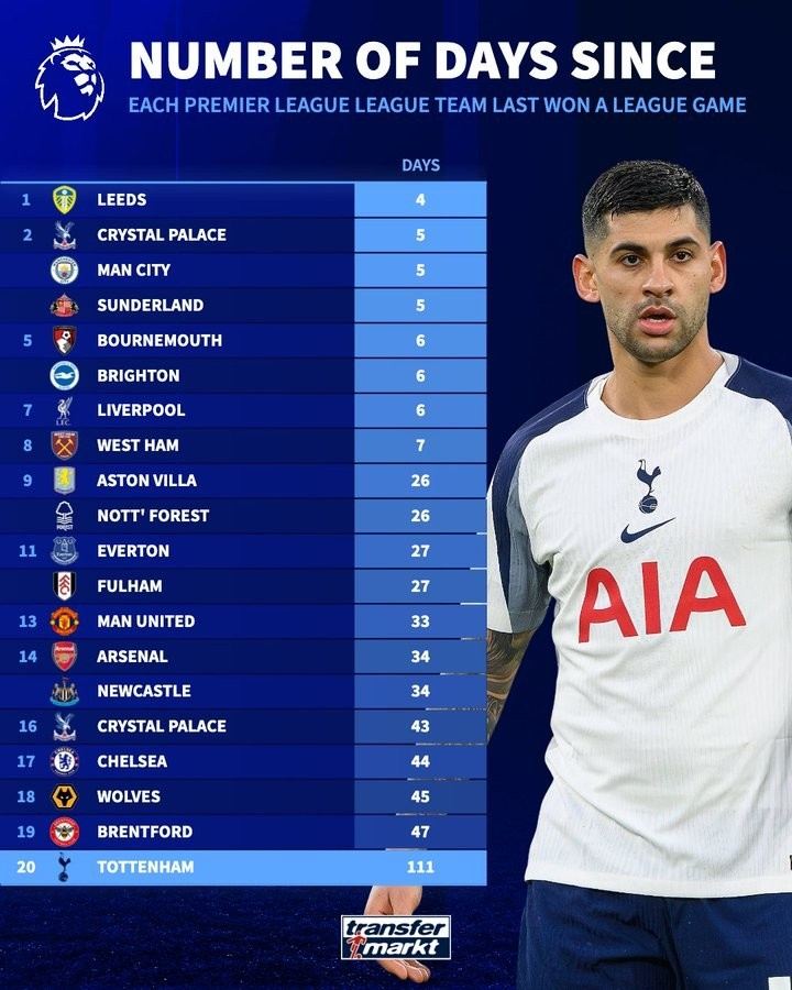 各队上次在英超赢球间隔：阿森纳34天、切尔西44天、热刺已111天