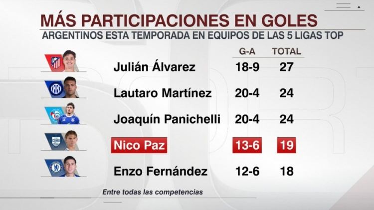 五大联赛阿根廷球员参与进球榜：小蜘蛛27球最多，帕斯19球第四
