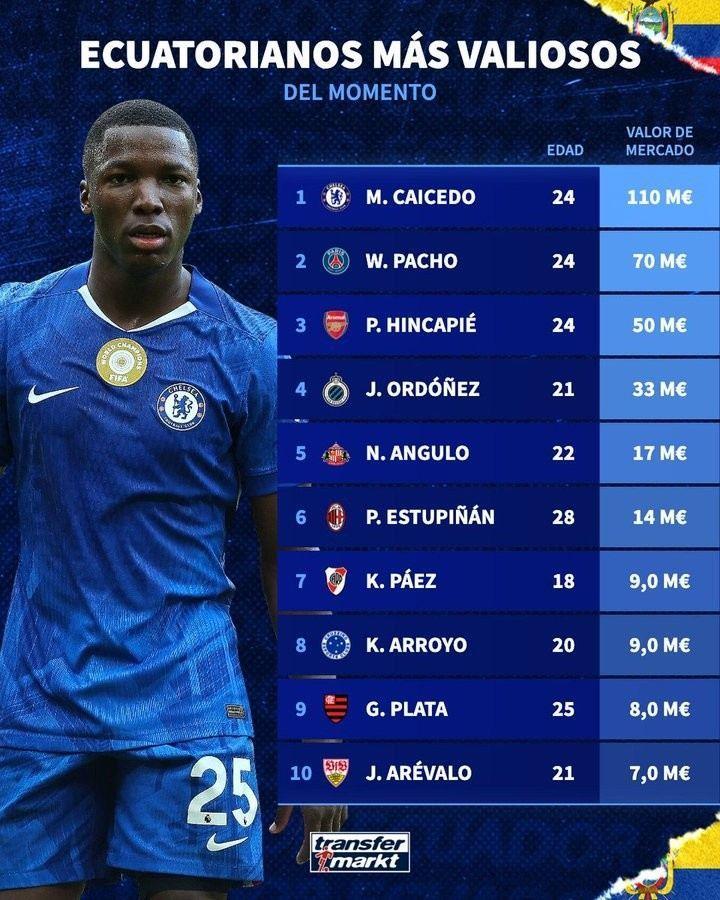 后场美如画！厄瓜多尔球员身价榜：凯塞多、帕乔、因卡皮耶列前三