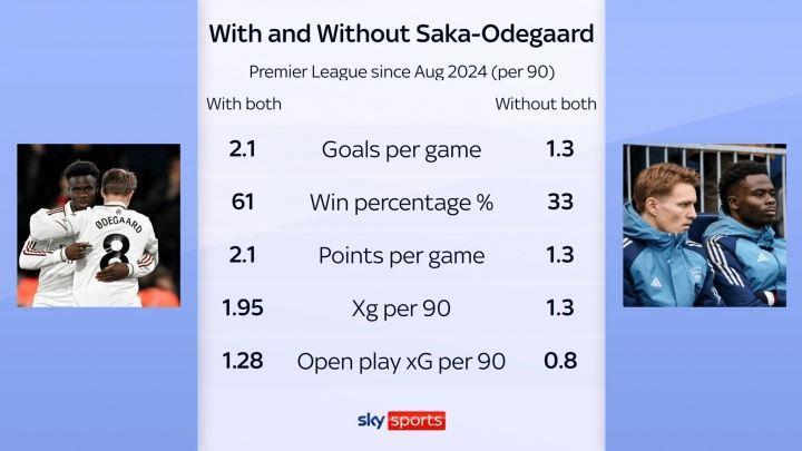 萨卡和厄德高在场时阿森纳场均2.1球 61%胜率，缺席时仅1.3球 33%