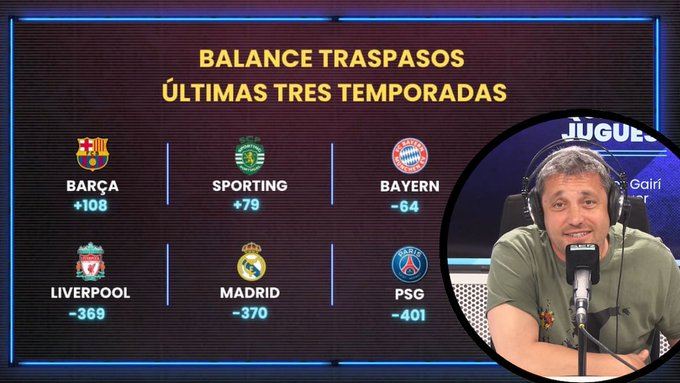 塞尔记者：皇马过去三赛季比巴萨多花5亿欧，组建了无法夺冠的队