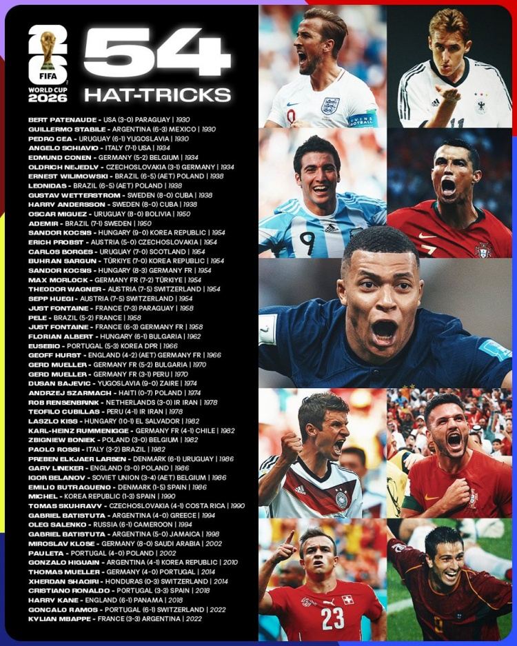 世界杯官方盘点赛事54次戴帽：C罗、姆巴佩、凯恩、贝利在列