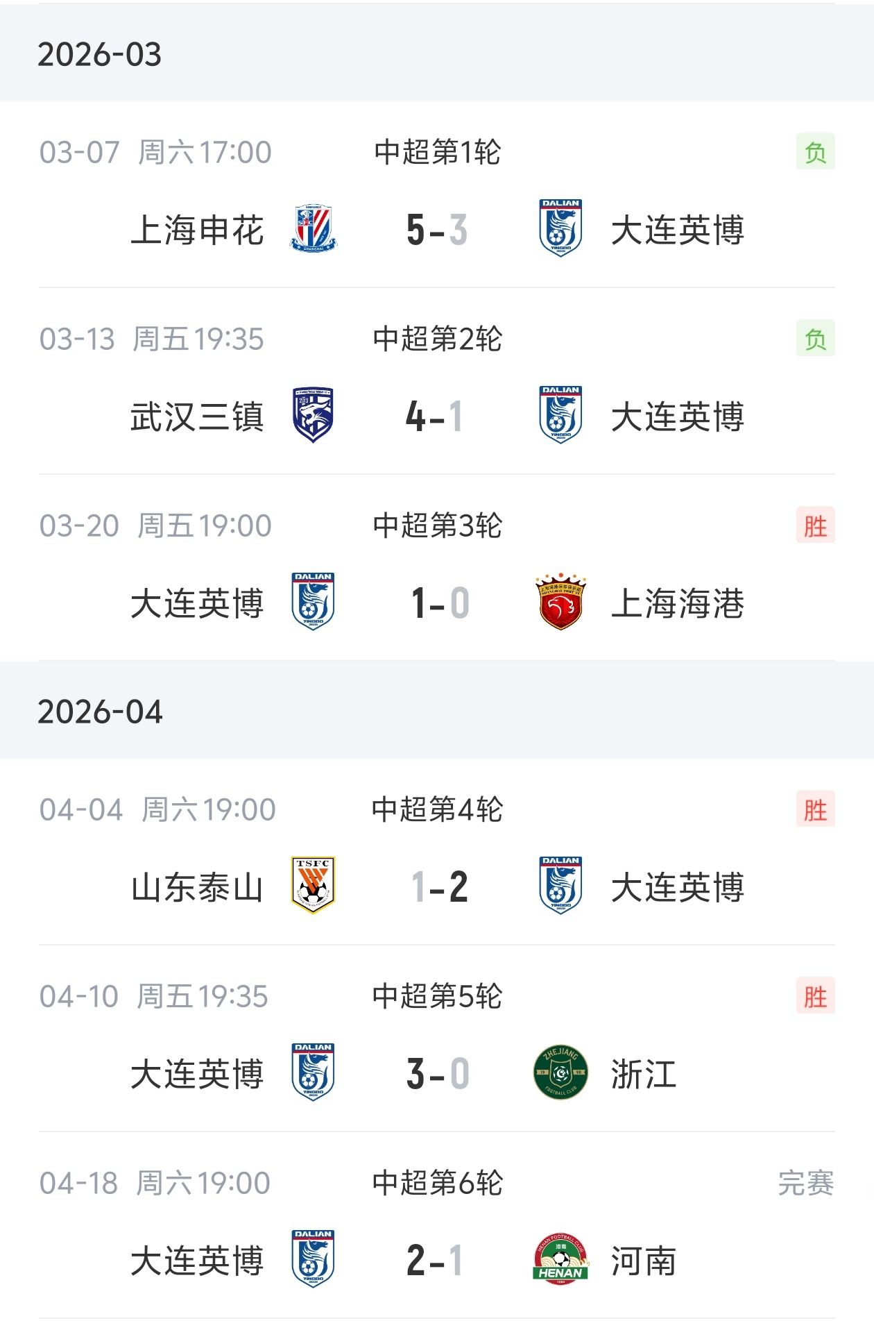 豪取四连胜！大连英博开赛以来4胜2负积12分，上升至中超第三位