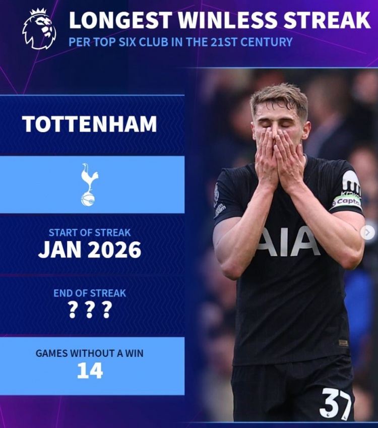 BIG6新世纪英超最长不胜：热刺14场已平曼城 利物浦11场、曼联8场