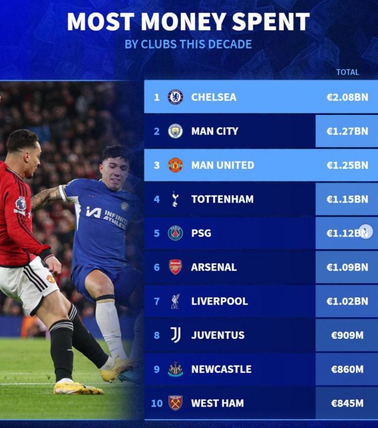 德转列近10年转会投入榜前十：切尔西领衔英超8队 巴黎尤文