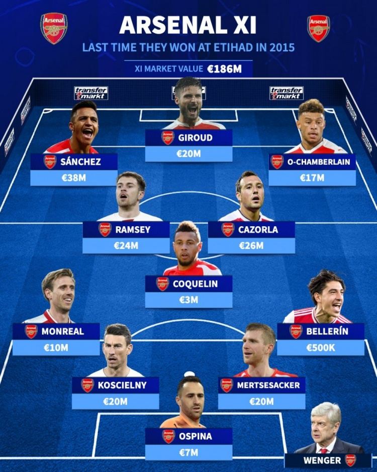 阿森纳上次客胜曼城还是2015：卡索拉、吉鲁破门，桑切斯身价最高