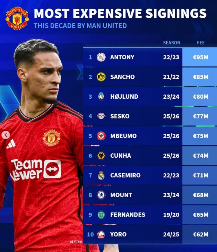 德转列曼联近年引援榜：安东尼、桑乔、霍伊伦前三，B费列第9