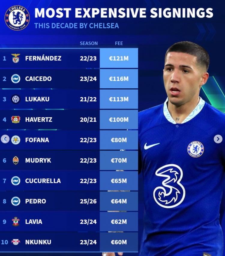 切尔西近年引援榜：恩佐压凯塞多居首，卢卡库、哈弗茨均上亿
