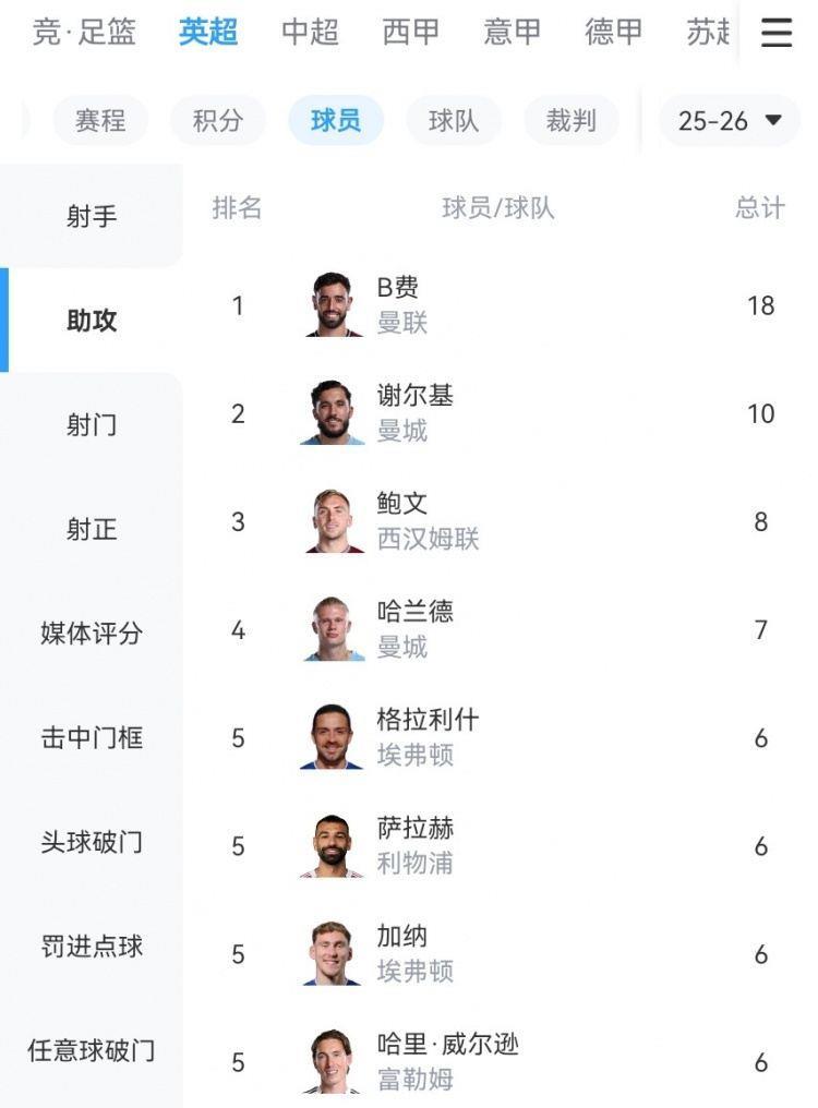 本赛季英超助攻榜：B费18次距纪录仅差2次，谢尔基10次、鲍文8次