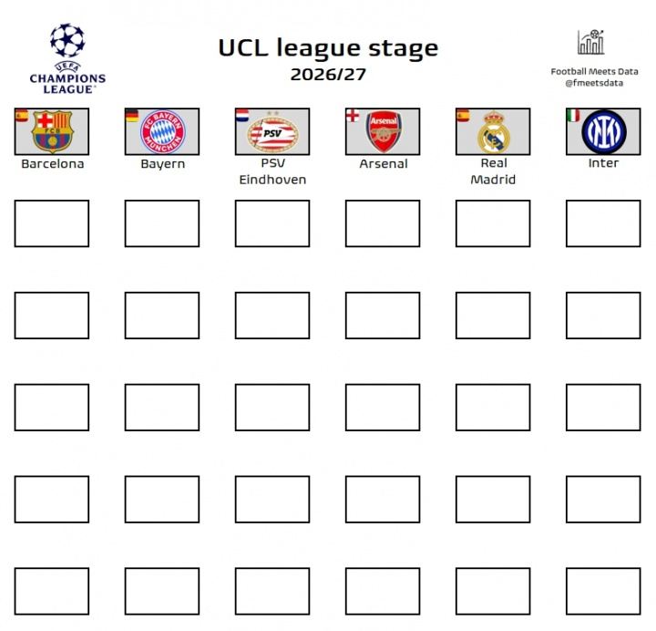 六队已锁定下赛季欧冠席位：巴萨、拜仁、阿森纳、皇马、国米在列