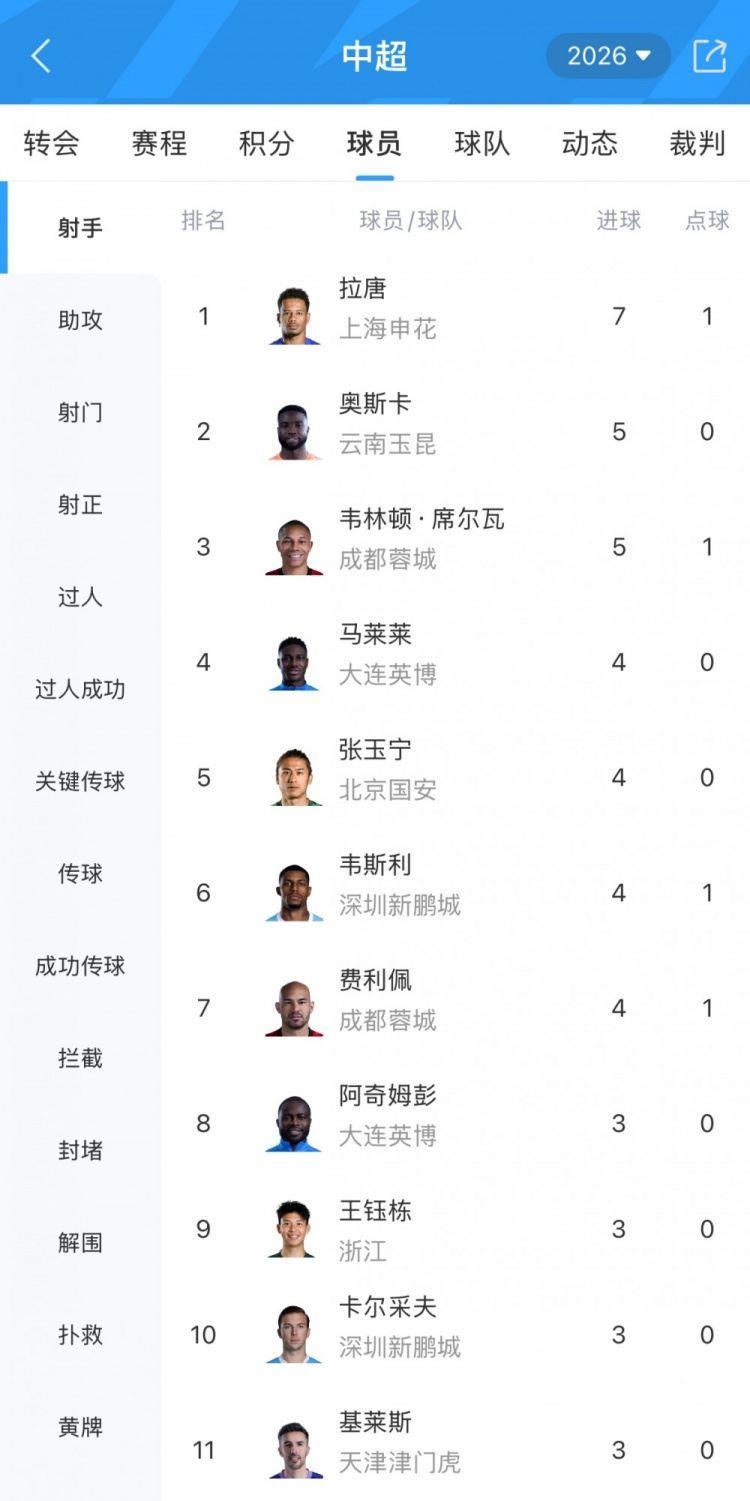中超射手榜：拉唐7球居首，奥斯卡、韦林顿·席尔瓦5球随后