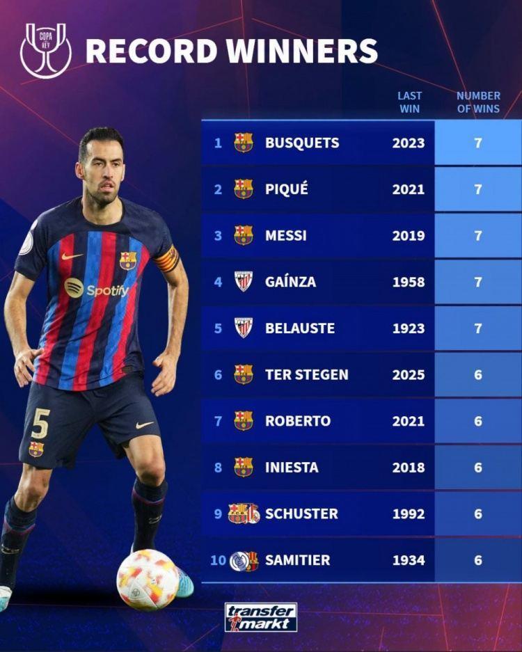 球员国王杯夺冠次数榜：梅西等5人7冠居首，前10巴萨球员占8席