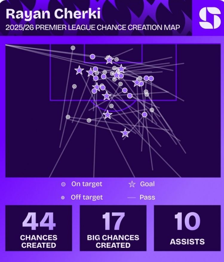 谢尔基本赛季英超每138分钟1助，英超历史单赛季助攻效率第三高