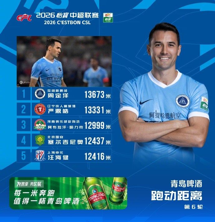 中超第6轮跑动距离榜：周定洋13673米居首，严鼎皓第二、塞鸟第四