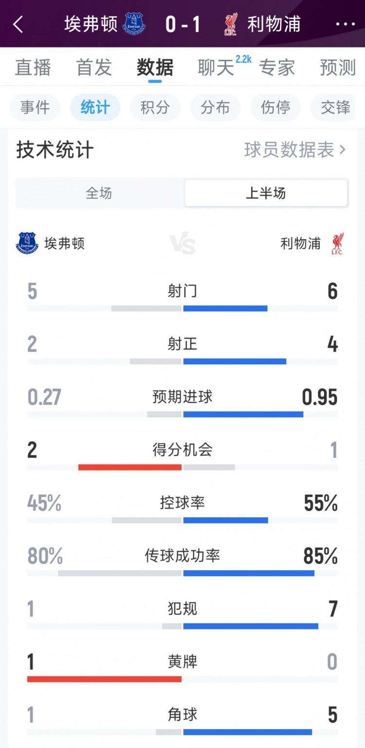 利物浦1-0埃弗顿半场数据：射门6-5，射正4-2，得分机会1-2