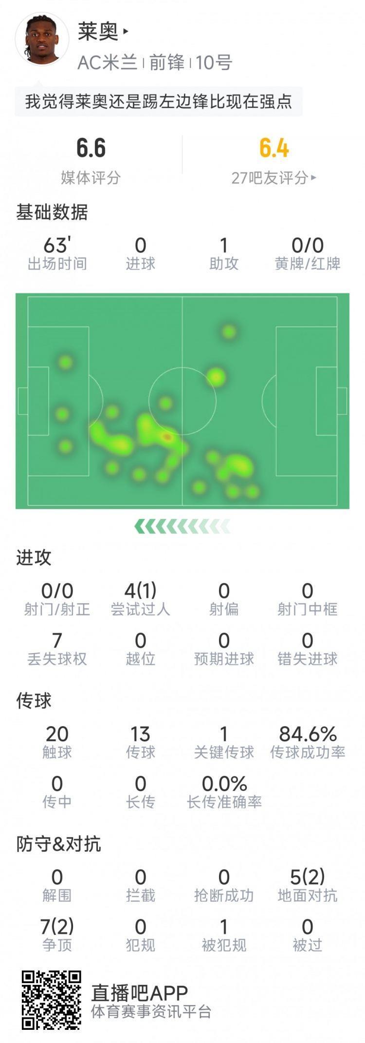 莱奥本场数据：1次助攻，4过人仅1成功，1关键传球，0射门