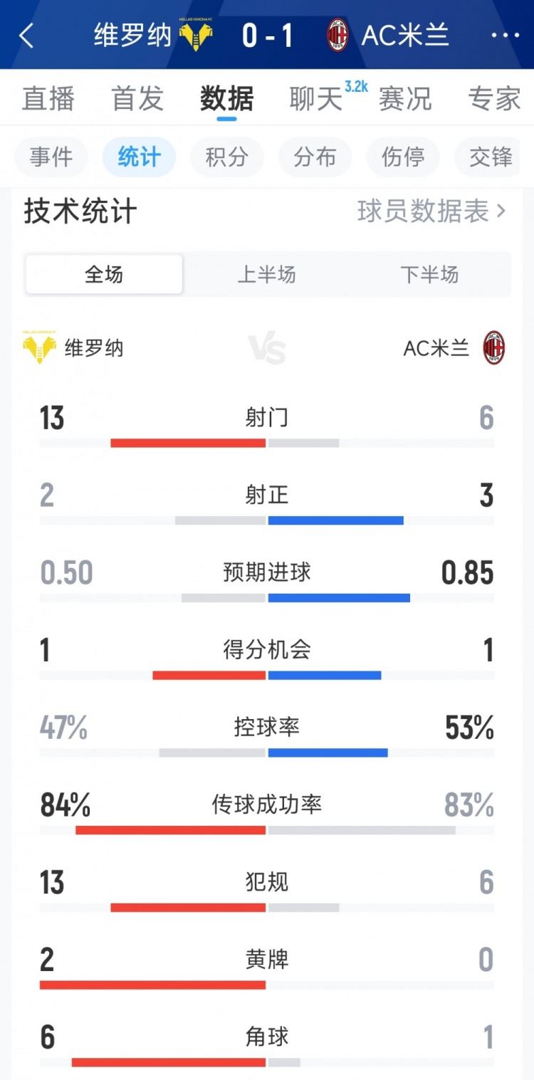 AC米兰1-0维罗纳全场数据：射门6-13，射正3-2，得分机会1-1
