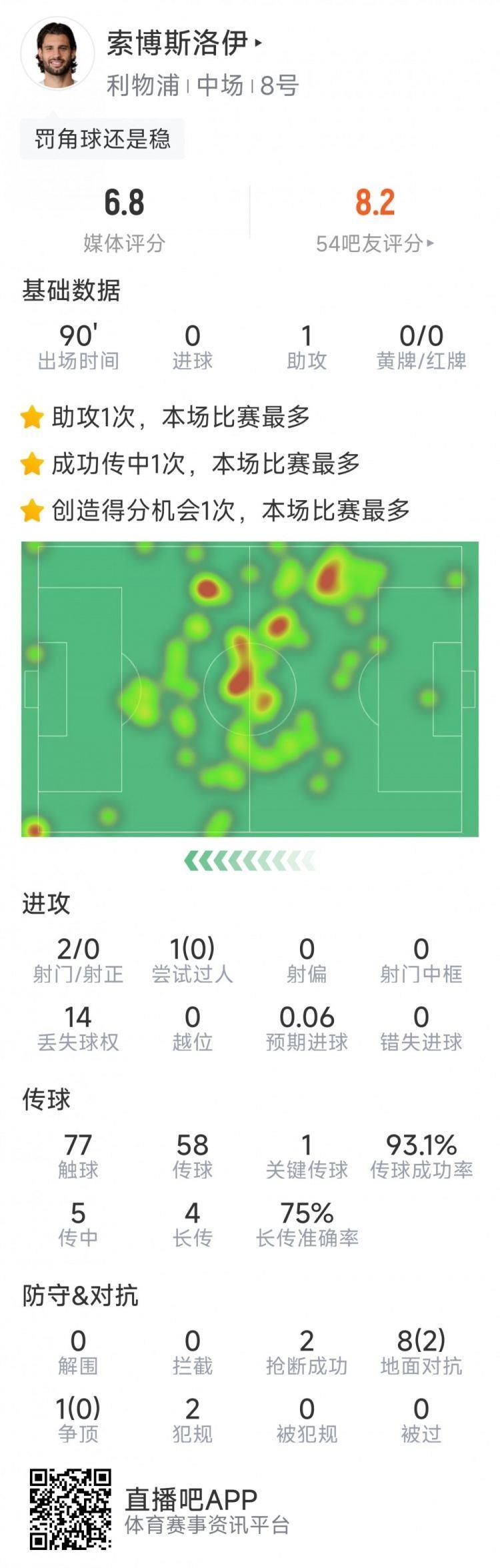 索博斯洛伊本场数据：送出绝杀助攻，2射0正，2次抢断，评分6.8分