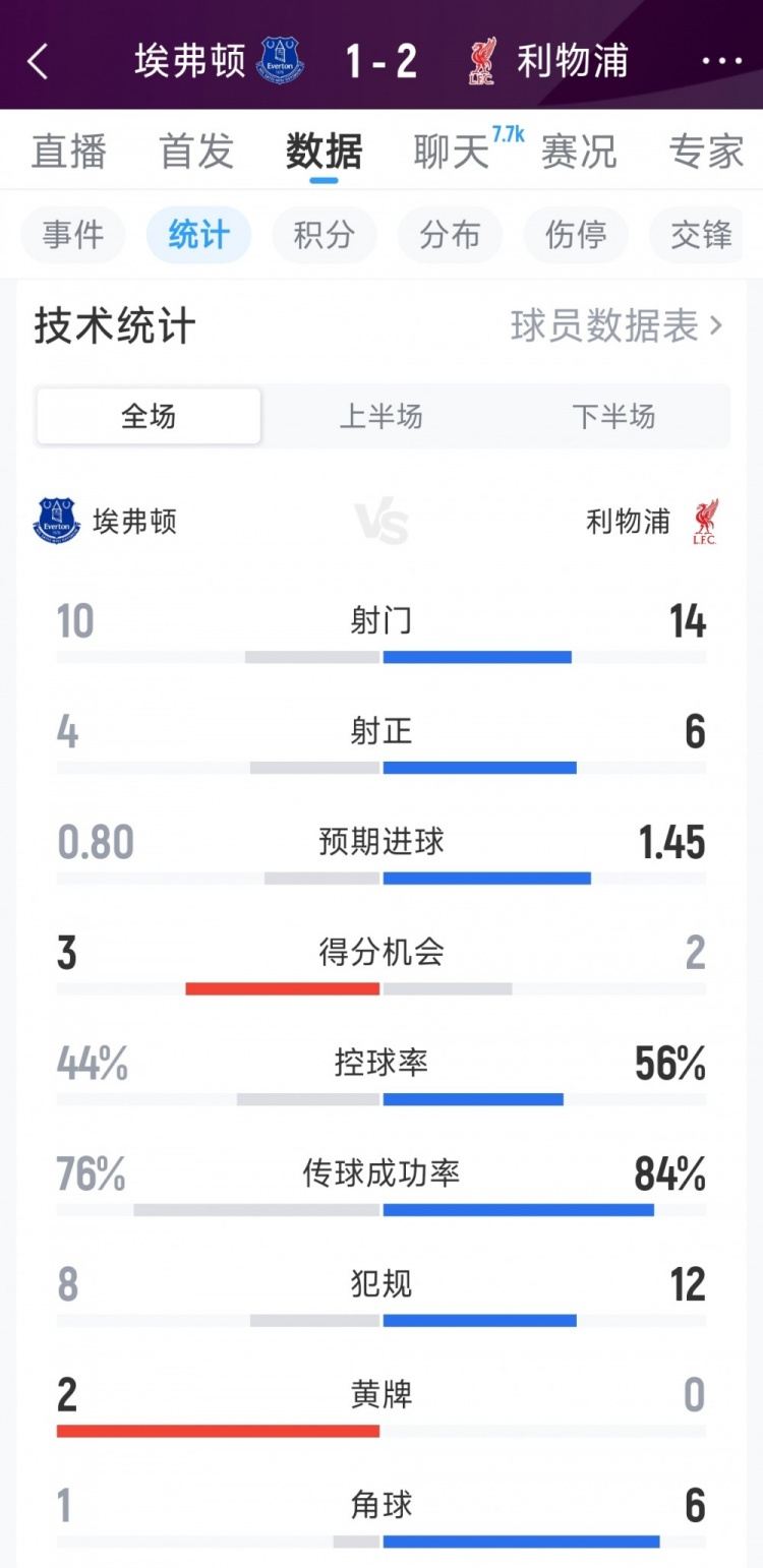 利物浦2-1埃弗顿全场数据：射门14-10，射正6-4，得分机会2-3