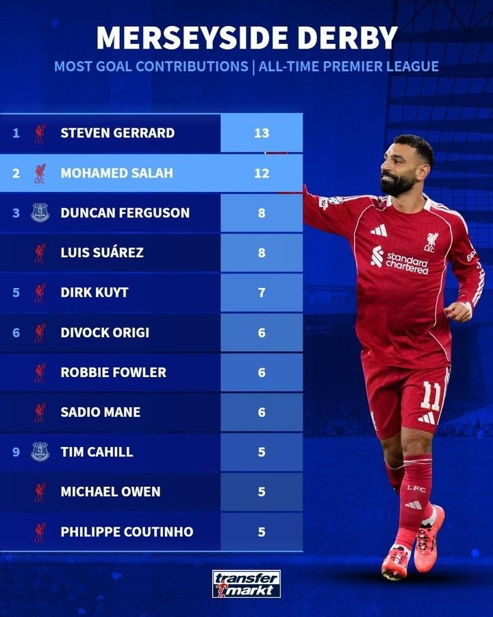 默西赛德郡德比历史射手榜：杰拉德13球、萨拉赫12球、苏牙8球