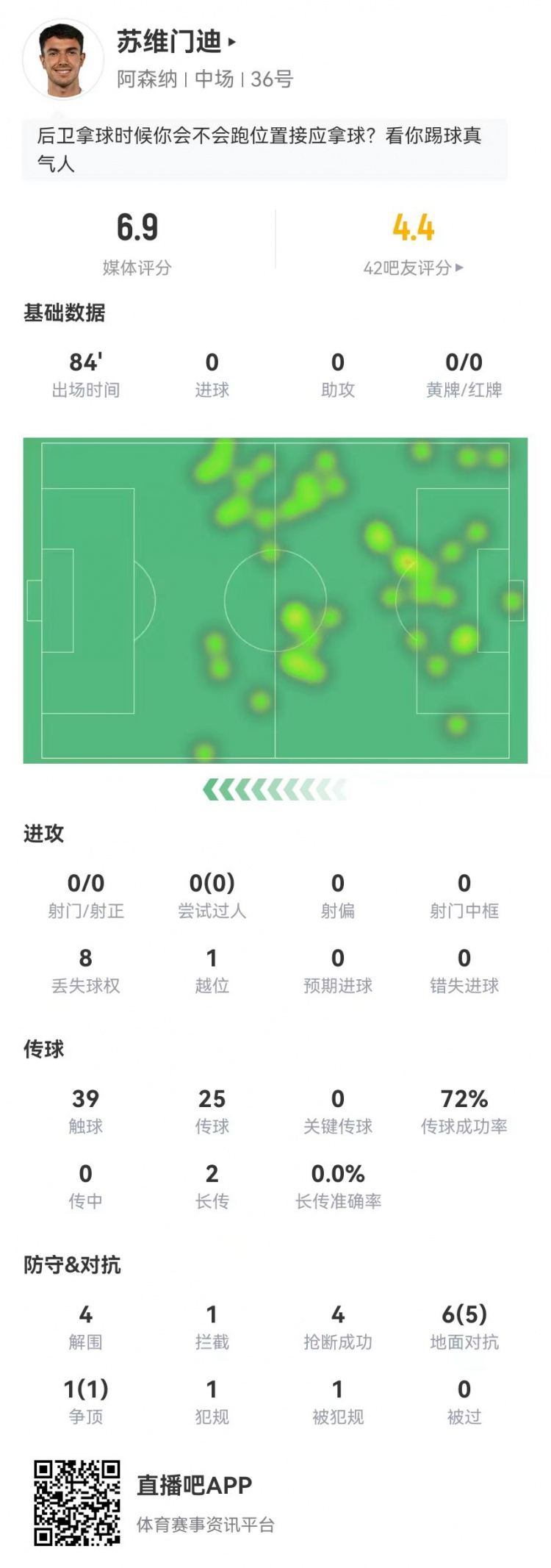 苏维门迪本场0射0关键传球 4解围4抢断 7对抗6成功 获评6.9分
