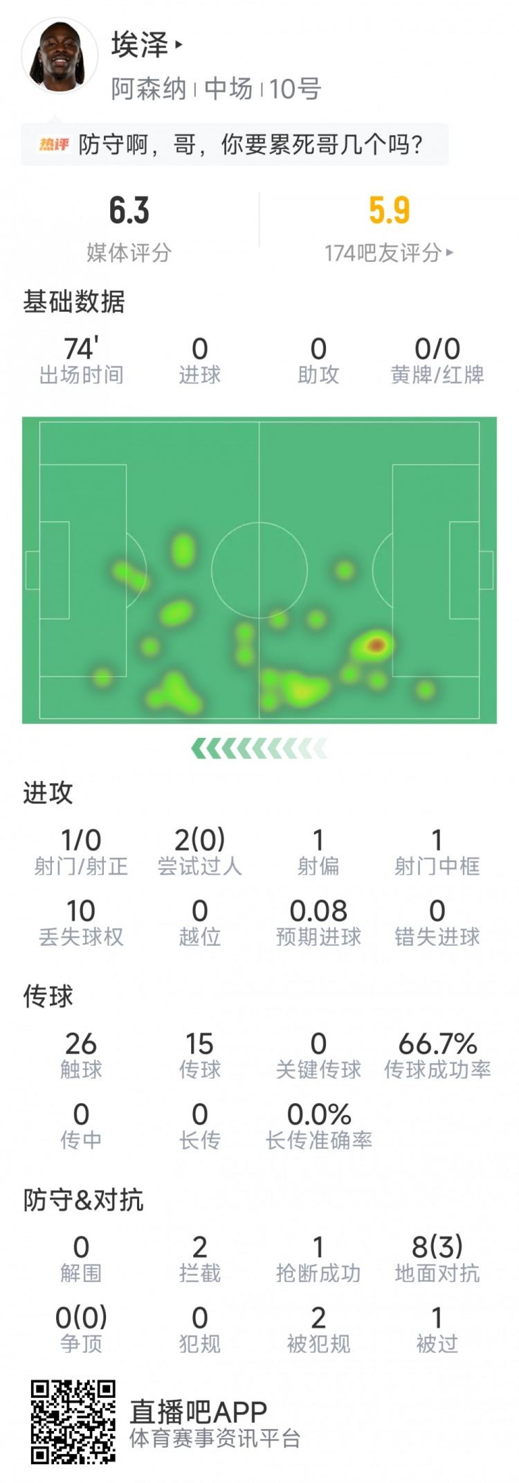 埃泽本场数据：1次射门中柱，2次拦截，8次对抗3成功，评分6.3分