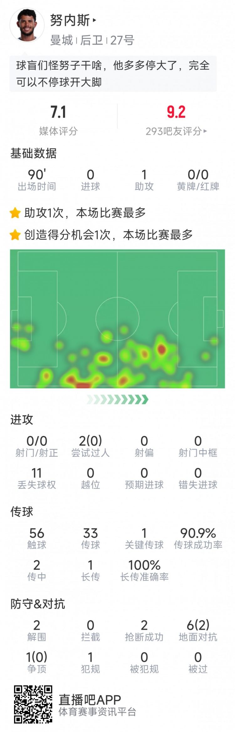 努内斯本场数据：1次助攻，2解围，2抢断，1关键传球，评分7.1分
