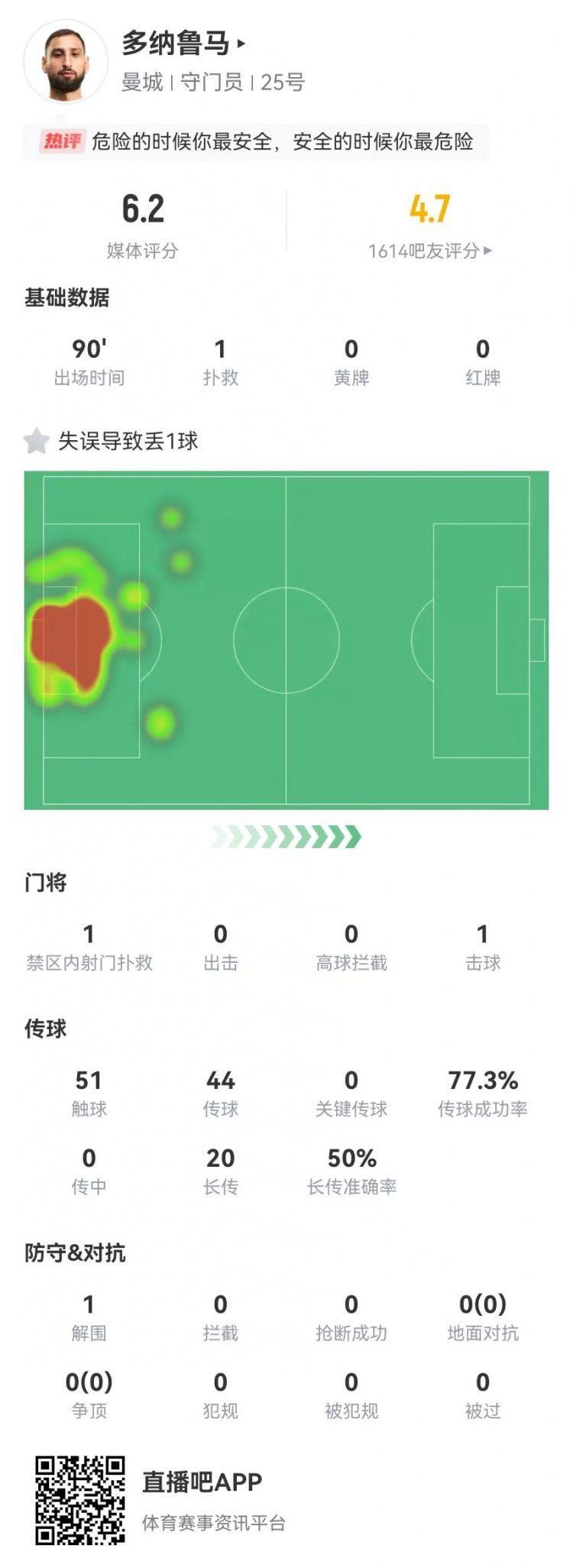 超巨失误！多纳鲁马本场1扑救 1失误致丢球 20长传10成功 获6.2分