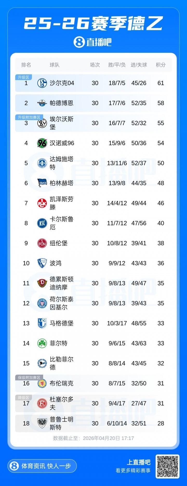 争冠准备重返德甲！沙尔克10轮不败领跑德乙，剩4轮领先第3名6分