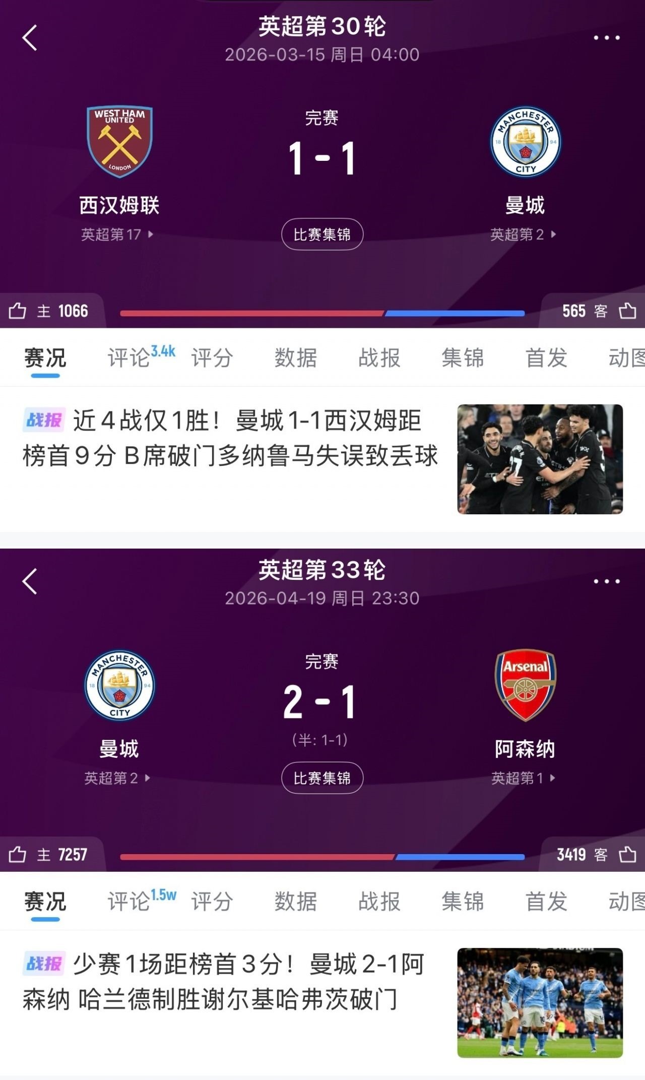 你想到了吗？一个月前曼城1-1西汉姆落后9分，此后两轮净追6分！