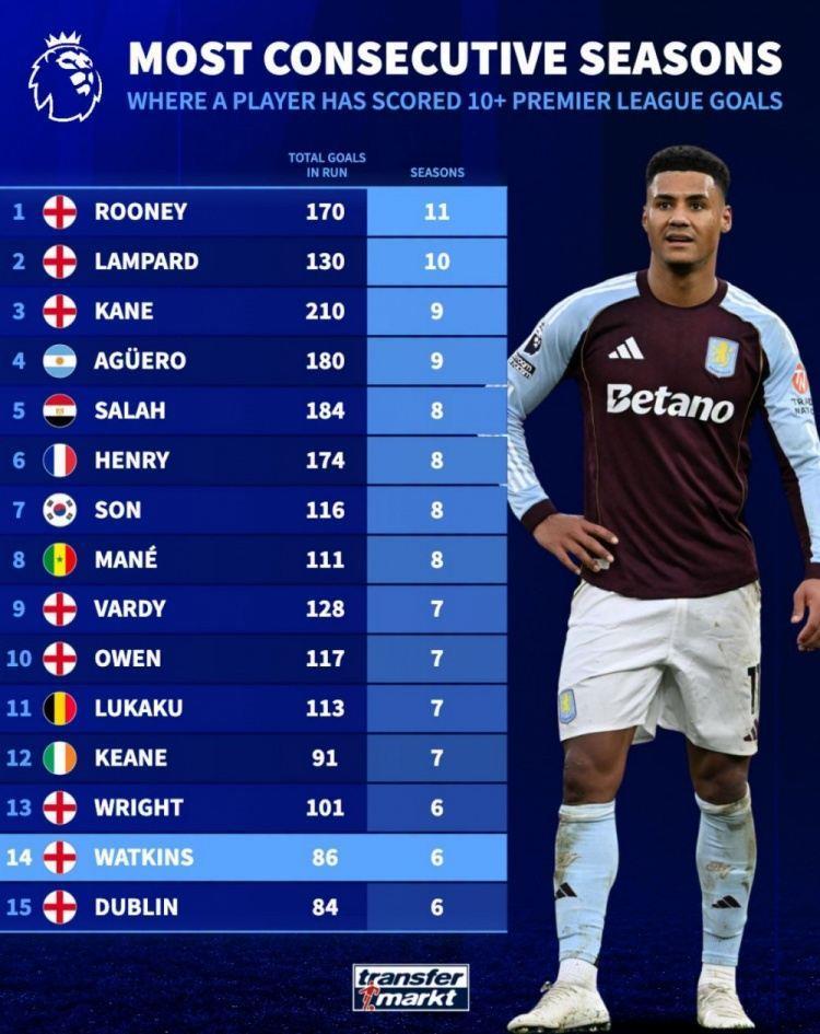 英超连续进球上双赛季榜：鲁尼11个赛季居首，兰帕德、凯恩前三